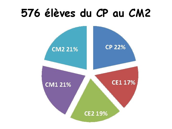 576 élèves du CP au CM 2 21% CP 22% CE 1 17% CM