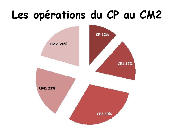 Les opérations du CP au CM 2 CP 12% CM 2 20% CE 1