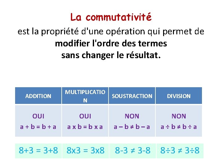 La commutativité est la propriété d'une opération qui permet de modifier l'ordre des termes