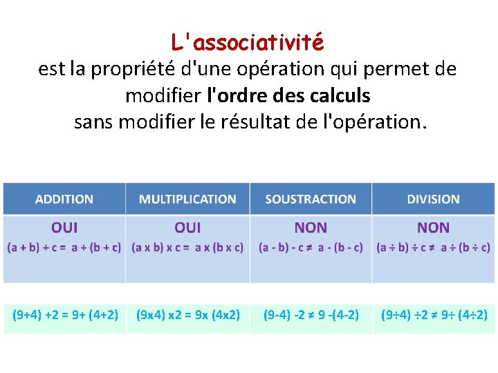 L'associativité est la propriété d'une opération qui permet de modifier l'ordre des calculs sans