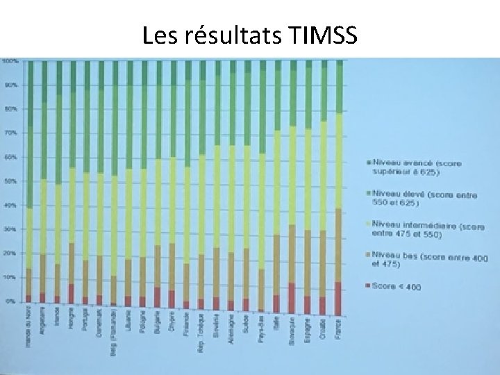 Les résultats TIMSS 