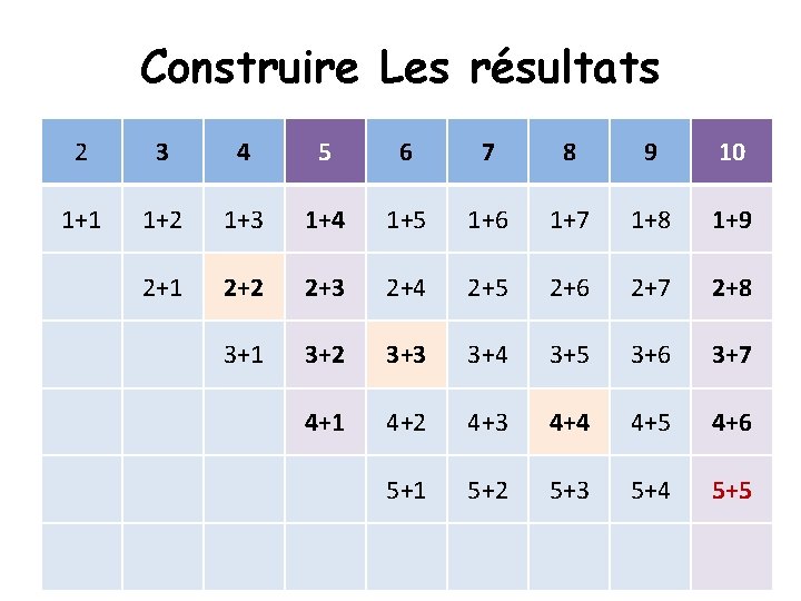 Construire Les résultats 2 3 4 5 6 7 8 9 10 1+1 1+2