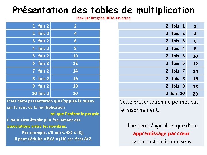Présentation des tables de multiplication Jean Luc Bregeon IUFM auvergne 1 fois 2 2
