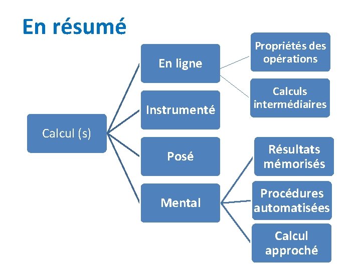 En résumé En ligne Propriétés des opérations Instrumenté Calculs intermédiaires Calcul (s) Posé Résultats