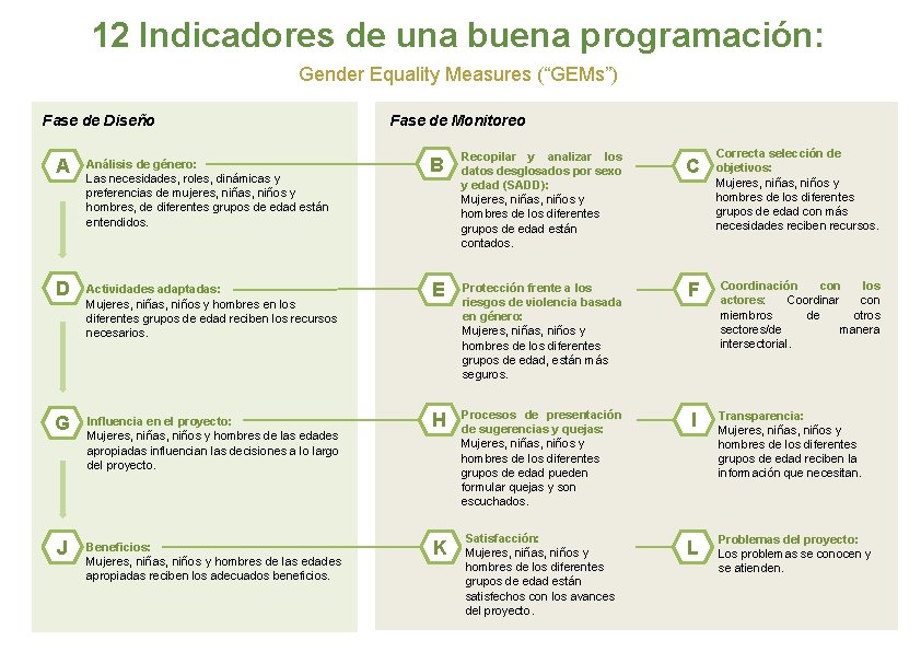 12 Indicadores de una buena programación: Gender Equality Measures (“GEMs”) Fase de Diseño Fase