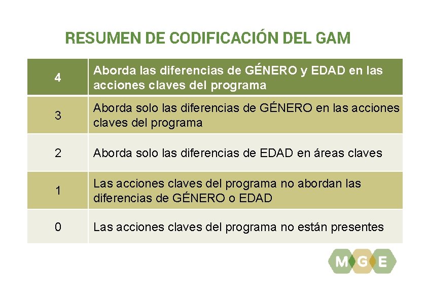 RESUMEN DE CODIFICACIÓN DEL GAM 4 Aborda las diferencias de GÉNERO y EDAD en