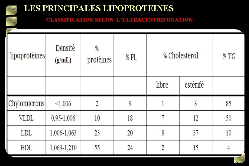 LES PRINCIPALES LIPOPROTEINES CLASSIFICATION SELON L’ULTRACENTRIFUGATION 