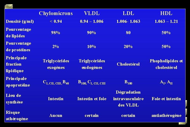 Chylomicrons VLDL HDL Densité (g/ml) < 0. 94 – 1. 006 - 1. 063