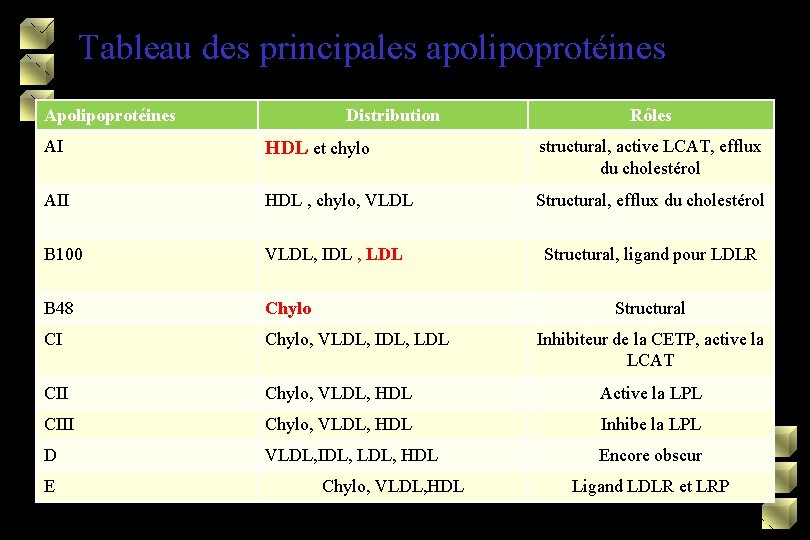 Tableau des principales apolipoprotéines Apolipoprotéines Distribution Rôles AI HDL et chylo structural, active LCAT,