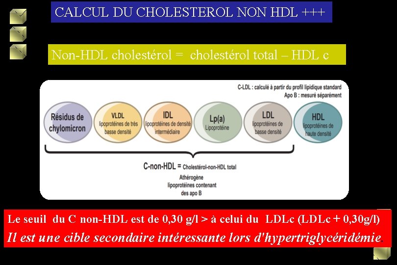 CALCUL DU CHOLESTEROL NON HDL +++ Non-HDL cholestérol = cholestérol total – HDL c