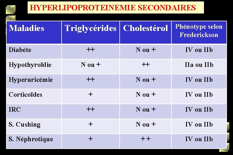 HYPERLIPOPROTEINEMIE SECONDAIRES Maladies Diabète Triglycérides Cholestérol Phénotype selon Frederickson ++ N ou + IV