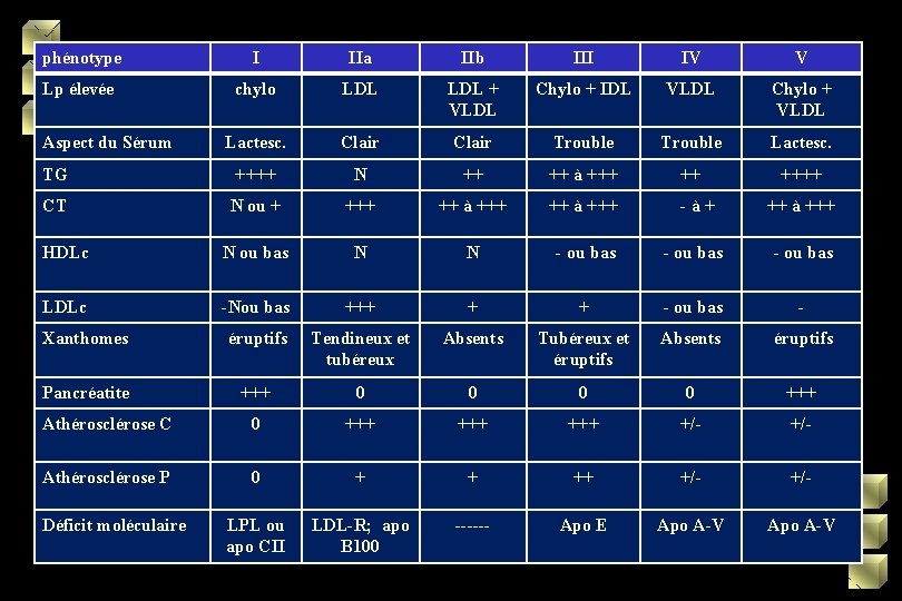 phénotype I IIa IIb III IV V Lp élevée chylo LDL + VLDL Chylo