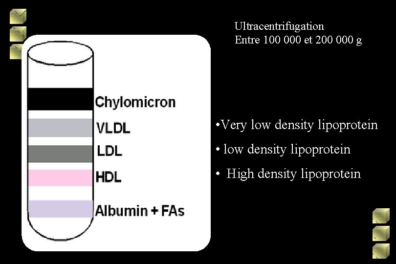 Ultracentrifugation Entre 100 000 et 200 000 g • Very low density lipoprotein •