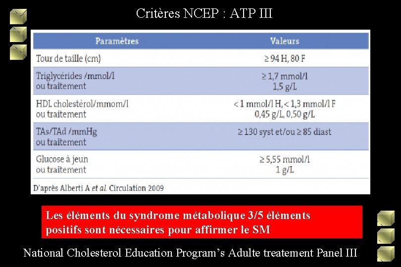 Critères NCEP : ATP III Les éléments du syndrome métabolique 3/5 éléments positifs sont