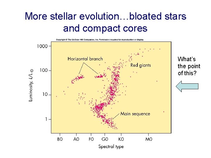 More stellar evolution…bloated stars and compact cores What’s the point of this? 