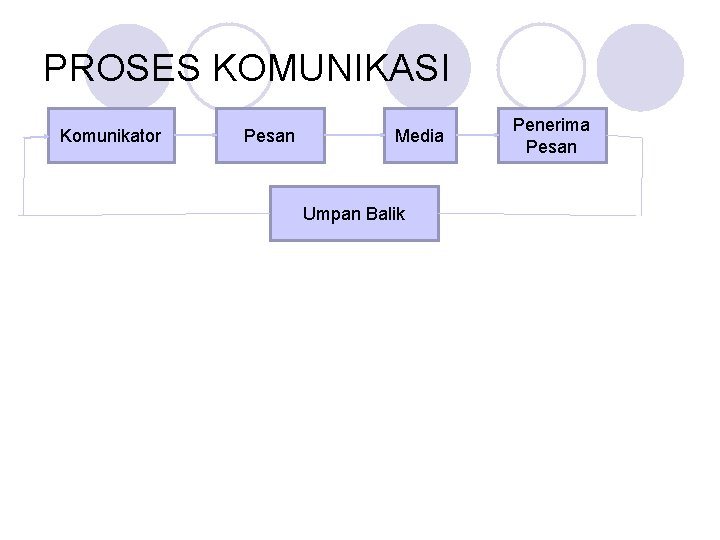 PROSES KOMUNIKASI Komunikator Pesan Media Umpan Balik Penerima Pesan 