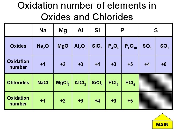 Oxidation number of elements in Oxides and Chlorides Na Mg Al Si P S Oxidation number of elements in Oxides and Chlorides Na Mg Al Si P S