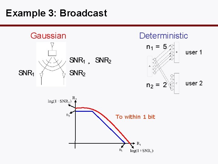Example 3: Broadcast Gaussian Deterministic user 1 user 2 To within 1 bit 