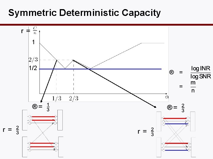 Symmetric Deterministic Capacity 1 1/2 