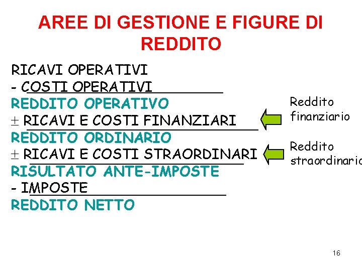 AREE DI GESTIONE E FIGURE DI REDDITO RICAVI OPERATIVI - COSTI OPERATIVI REDDITO OPERATIVO