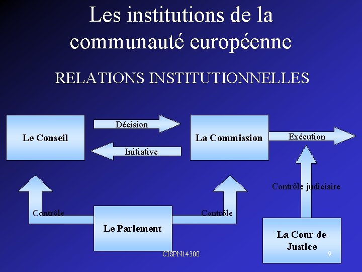 Les institutions de la communauté européenne RELATIONS INSTITUTIONNELLES Décision Le Conseil La Commission Exécution