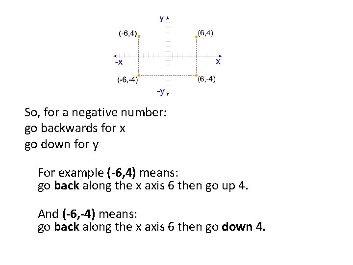 So, for a negative number: go backwards for x go down for y For