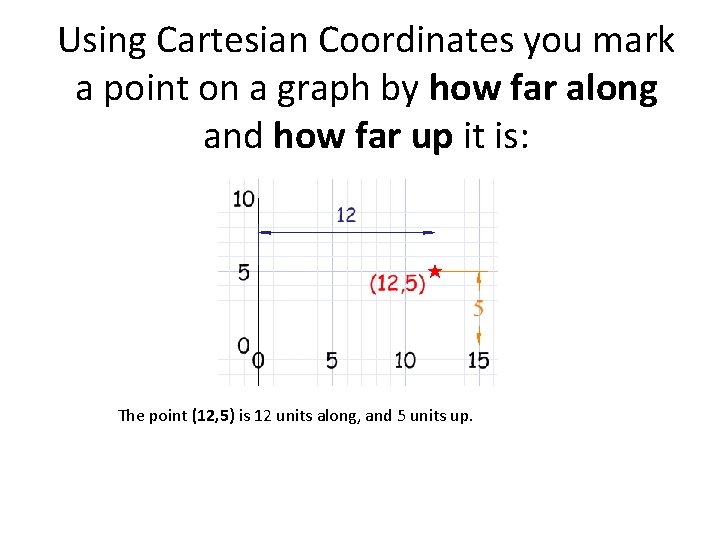 Using Cartesian Coordinates you mark a point on a graph by how far along