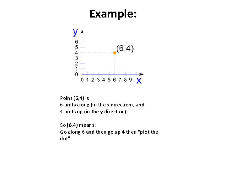 Example: Point (6, 4) is 6 units along (in the x direction), and 4