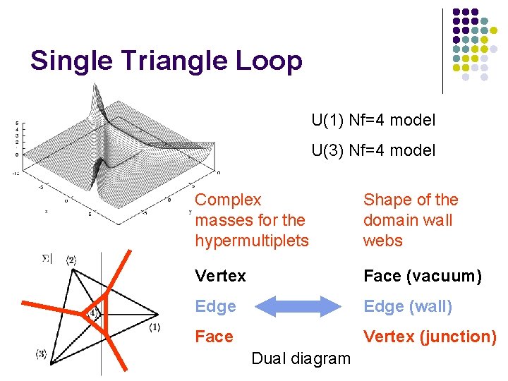 Single Triangle Loop U(1) Nf=4 model U(3) Nf=4 model Complex masses for the hypermultiplets