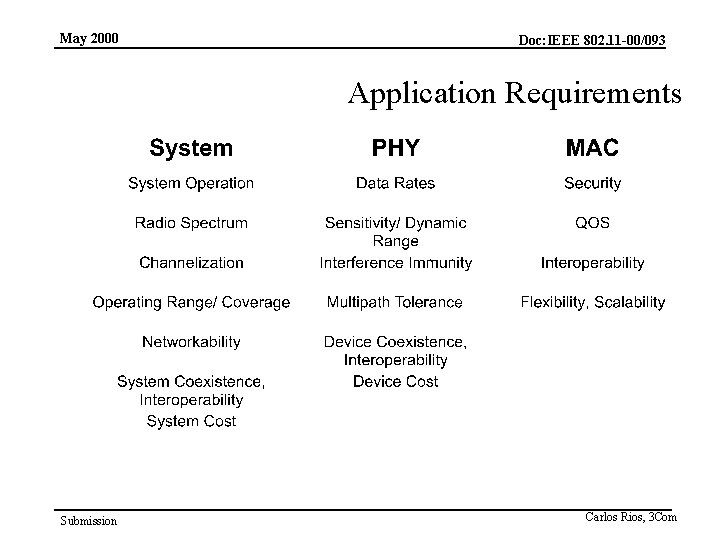 May 2000 Doc: IEEE 802. 11 -00/093 Application Requirements Submission Carlos Rios, 3 Com