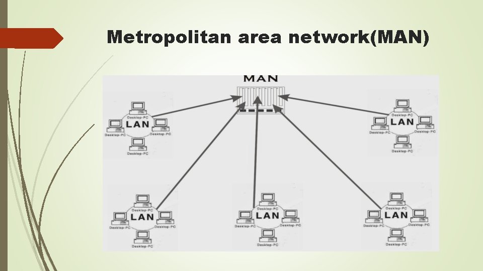 Metropolitan area network(MAN) 