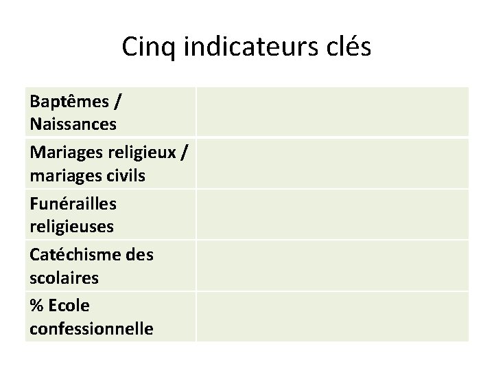 Cinq indicateurs clés Baptêmes / Naissances Mariages religieux / mariages civils Funérailles religieuses Catéchisme