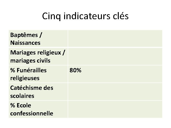 Cinq indicateurs clés Baptêmes / Naissances Mariages religieux / mariages civils % Funérailles 80%