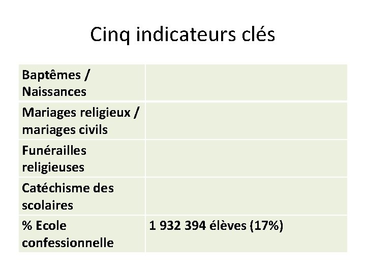 Cinq indicateurs clés Baptêmes / Naissances Mariages religieux / mariages civils Funérailles religieuses Catéchisme