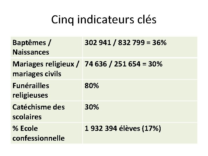 Cinq indicateurs clés Baptêmes / Naissances Mariages religieux / mariages civils Funérailles religieuses Catéchisme