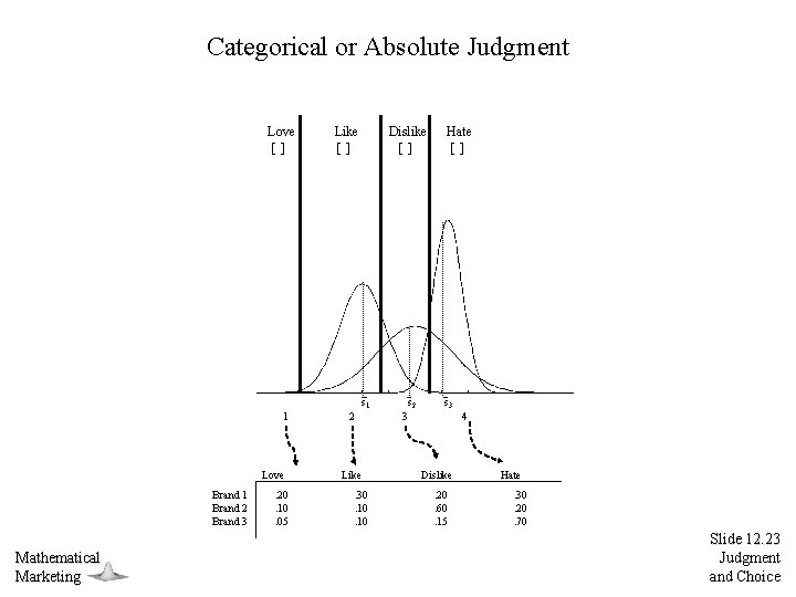 Categorical or Absolute Judgment Love [ ] Like [ ] Dislike [ ] s