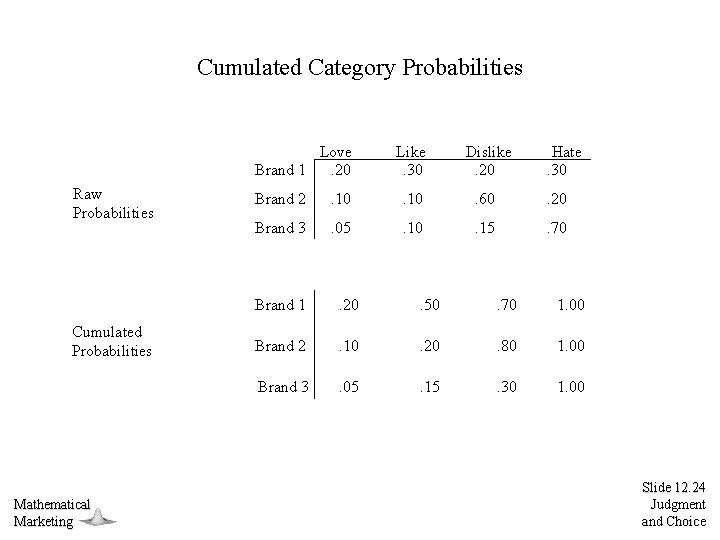 Cumulated Category Probabilities Love Brand 1. 20 Raw Probabilities Cumulated Probabilities Mathematical Marketing Like.