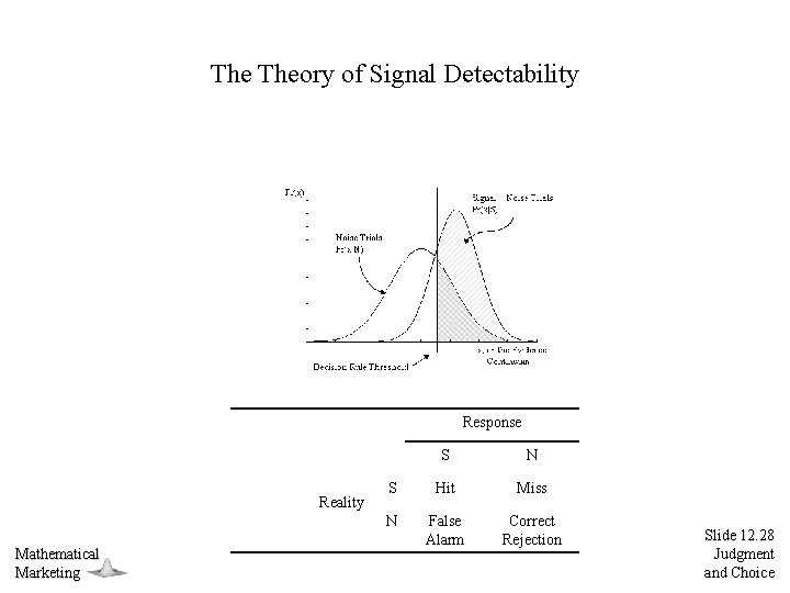 The Theory of Signal Detectability Response Reality Mathematical Marketing S N S Hit Miss
