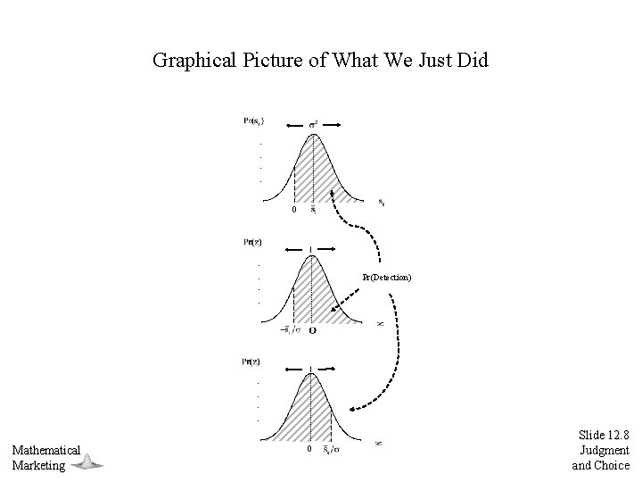 Graphical Picture of What We Just Did 0 Pr(Detection) Mathematical Marketing 0 Slide 12.