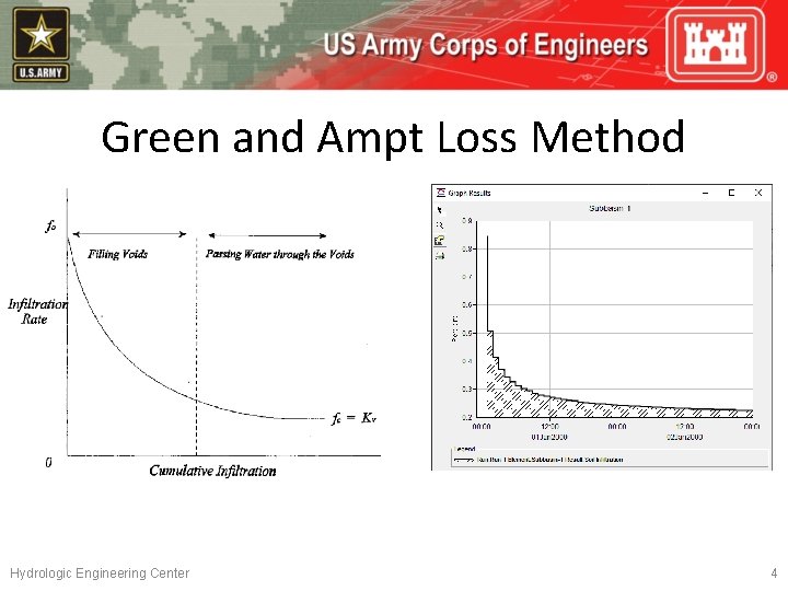 Green and Ampt Loss Method Hydrologic Engineering Center 4 