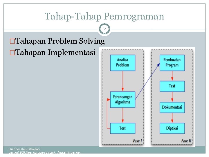 Tahap-Tahap Pemrograman 2 �Tahapan Problem Solving �Tahapan Implementasi Sumber Kepustakaan : gerlan 1986. files. Tahap-Tahap Pemrograman 2 �Tahapan Problem Solving �Tahapan Implementasi Sumber Kepustakaan : gerlan 1986. files.