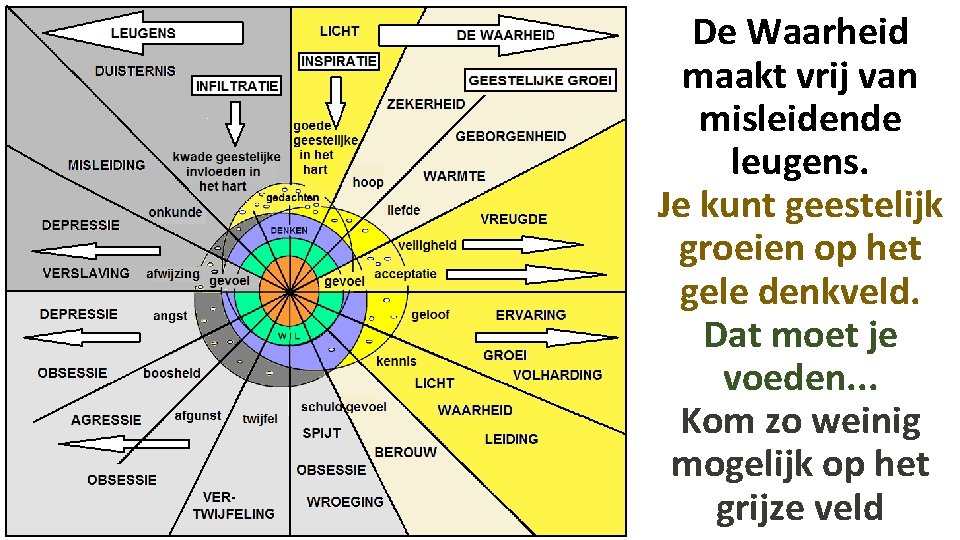 De Waarheid maakt vrij van misleidende leugens. Je kunt geestelijk groeien op het gele