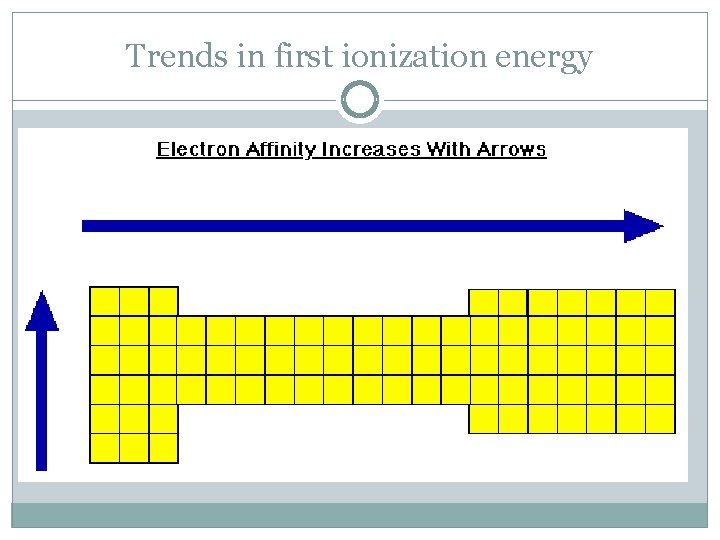 Trends in first ionization energy 