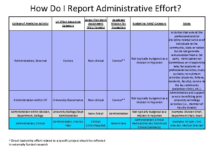 How Do I Report Administrative Effort? College of Medicine Activity UF Effort Reporting Category