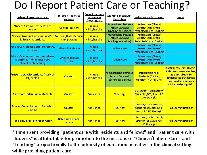 Do I Report Patient Care or Teaching? College of Medicine Activity UF Effort Reporting