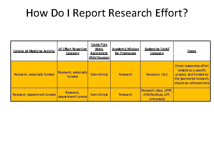 How Do I Report Research Effort? College of Medicine Activity Research, externally funded Research,