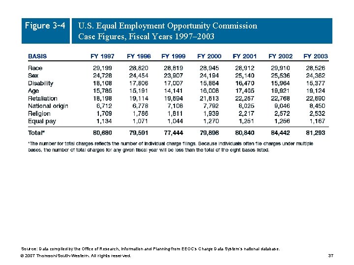Figure 3– 4 U. S. Equal Employment Opportunity Commission Case Figures, Fiscal Years 1997–