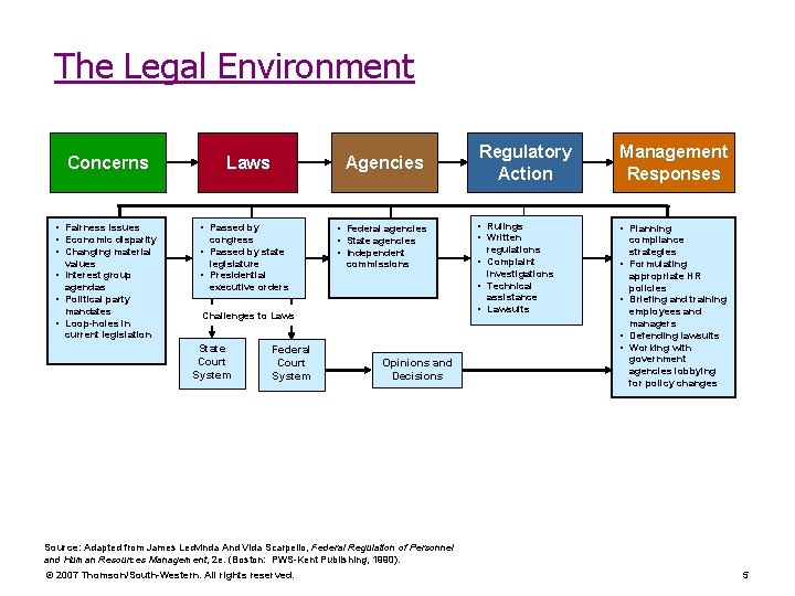 The Legal Environment Concerns • Fairness issues • Economic disparity • Changing material values