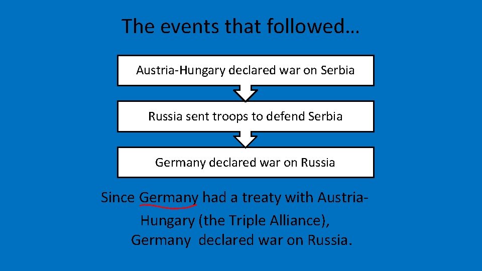 The events that followed… Austria-Hungary declared war on Serbia Russia sent troops to defend
