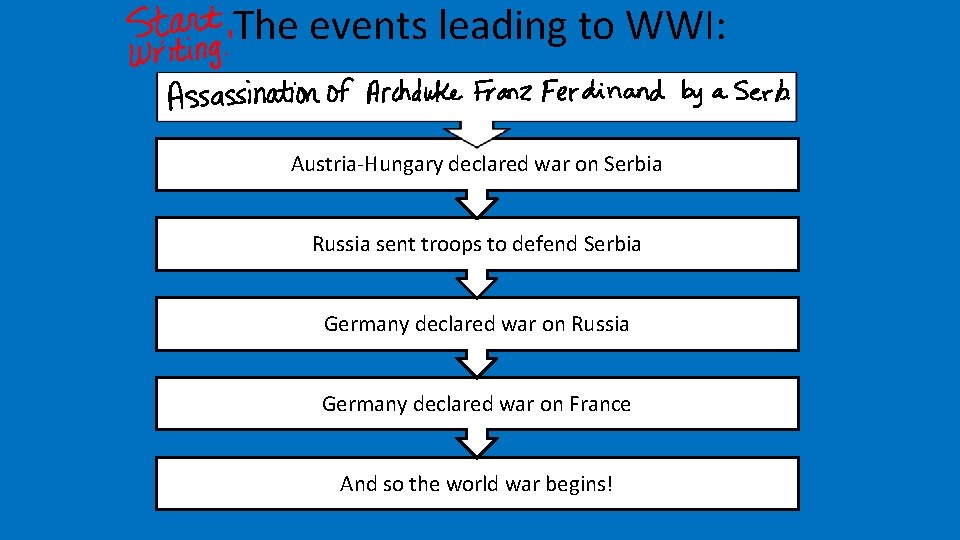The events leading to WWI: Austria-Hungary declared war on Serbia Russia sent troops to
